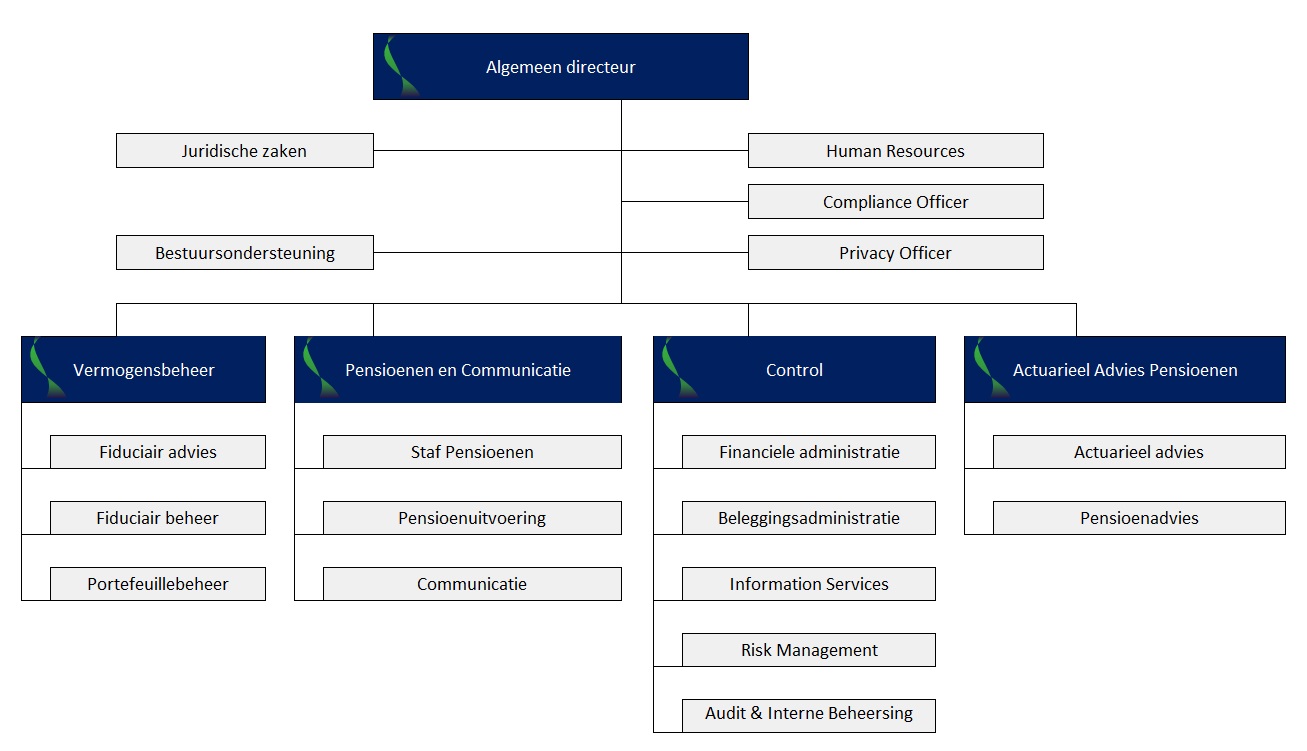 Organigram